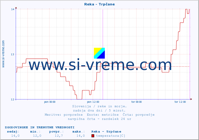 POVPREČJE :: Reka - Trpčane :: temperatura | pretok | višina :: zadnja dva dni / 5 minut.