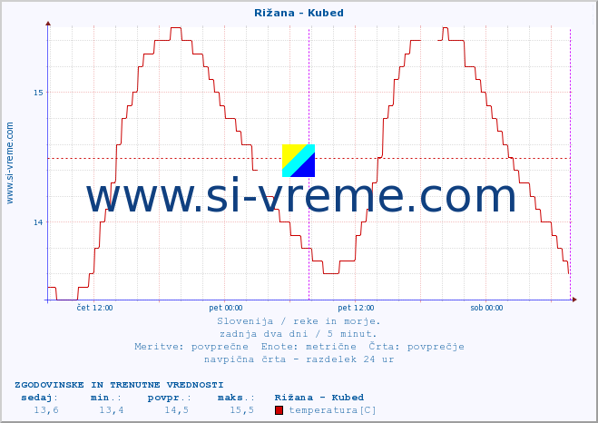POVPREČJE :: Rižana - Kubed :: temperatura | pretok | višina :: zadnja dva dni / 5 minut.