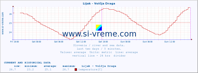  :: Lijak - Volčja Draga :: temperature | flow | height :: last two days / 5 minutes.