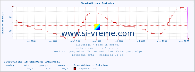 POVPREČJE :: Gradaščica - Bokalce :: temperatura | pretok | višina :: zadnja dva dni / 5 minut.