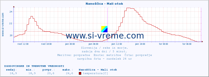 POVPREČJE :: Nanoščica - Mali otok :: temperatura | pretok | višina :: zadnja dva dni / 5 minut.