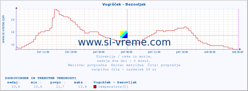 POVPREČJE :: Vogršček - Bezovljak :: temperatura | pretok | višina :: zadnja dva dni / 5 minut.