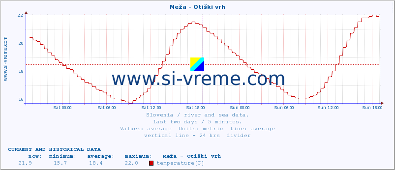  :: Meža - Otiški vrh :: temperature | flow | height :: last two days / 5 minutes.