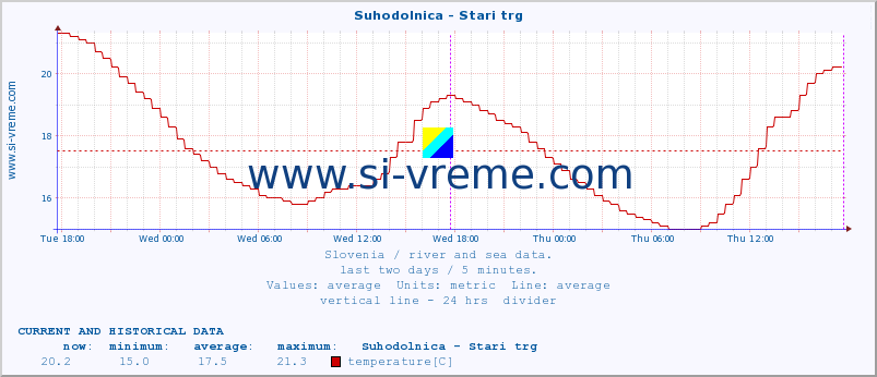  :: Suhodolnica - Stari trg :: temperature | flow | height :: last two days / 5 minutes.