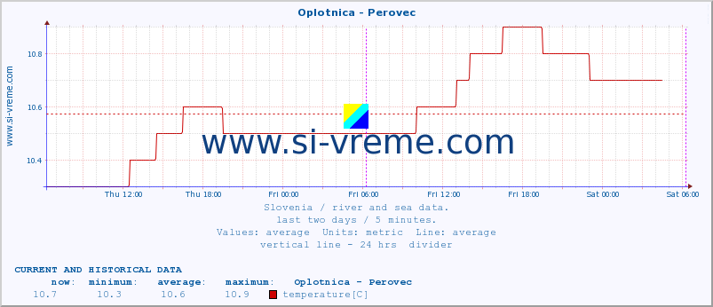  :: Oplotnica - Perovec :: temperature | flow | height :: last two days / 5 minutes.