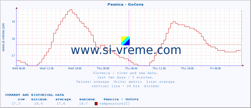  :: Pesnica - Gočova :: temperature | flow | height :: last two days / 5 minutes.