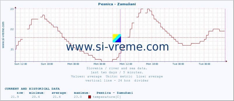  :: Pesnica - Zamušani :: temperature | flow | height :: last two days / 5 minutes.