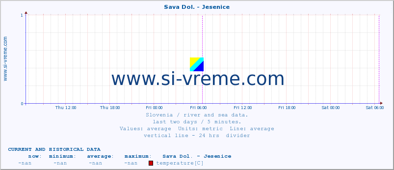  :: Sava Dol. - Jesenice :: temperature | flow | height :: last two days / 5 minutes.