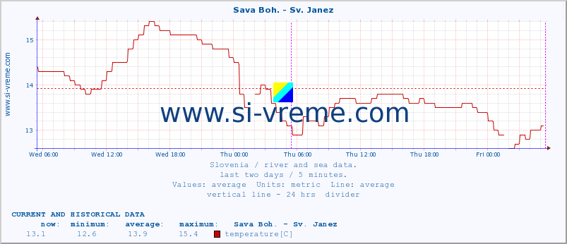  :: Sava Boh. - Sv. Janez :: temperature | flow | height :: last two days / 5 minutes.