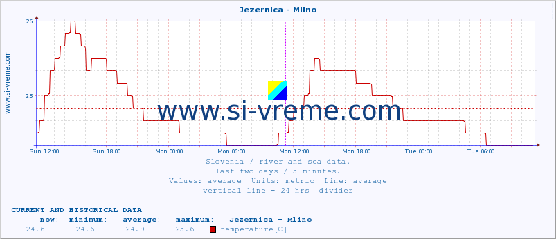  :: Jezernica - Mlino :: temperature | flow | height :: last two days / 5 minutes.