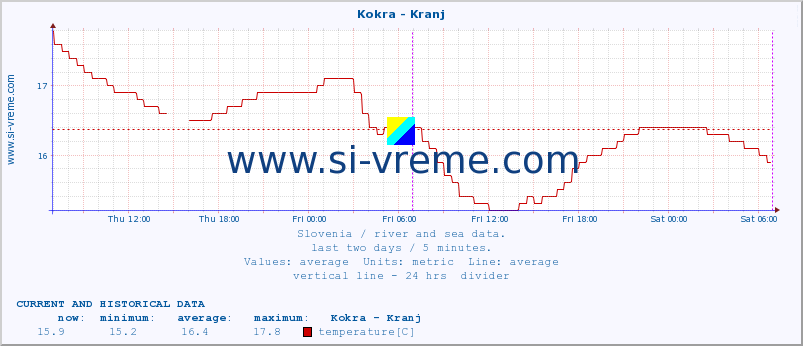  :: Kokra - Kranj :: temperature | flow | height :: last two days / 5 minutes.