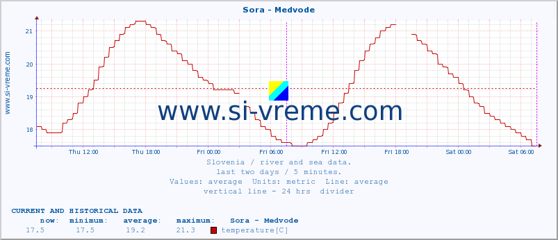  :: Sora - Medvode :: temperature | flow | height :: last two days / 5 minutes.