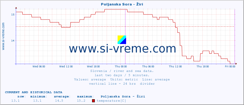  :: Poljanska Sora - Žiri :: temperature | flow | height :: last two days / 5 minutes.