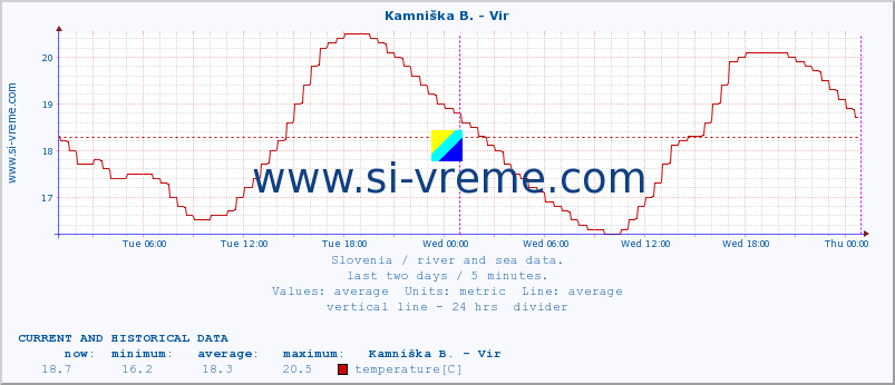  :: Kamniška B. - Vir :: temperature | flow | height :: last two days / 5 minutes.