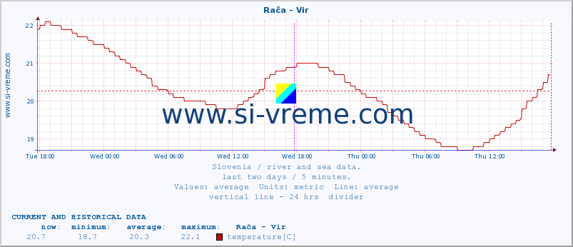  :: Rača - Vir :: temperature | flow | height :: last two days / 5 minutes.