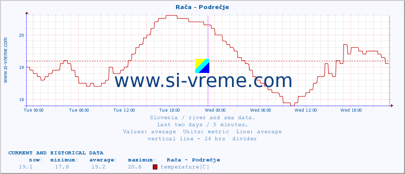  :: Rača - Podrečje :: temperature | flow | height :: last two days / 5 minutes.