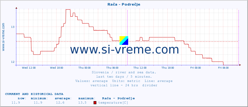  :: Rača - Podrečje :: temperature | flow | height :: last two days / 5 minutes.