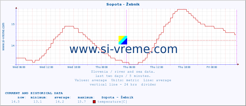  :: Sopota - Žebnik :: temperature | flow | height :: last two days / 5 minutes.