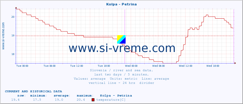  :: Kolpa - Petrina :: temperature | flow | height :: last two days / 5 minutes.