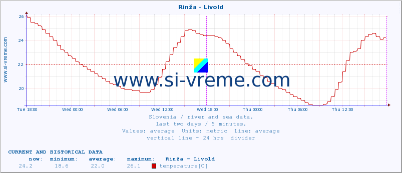  :: Rinža - Livold :: temperature | flow | height :: last two days / 5 minutes.