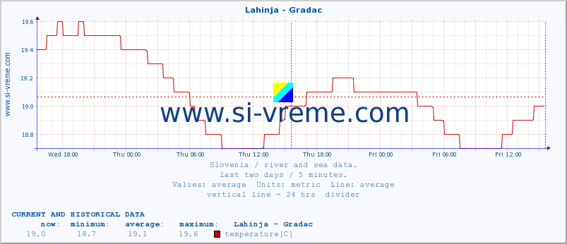  :: Lahinja - Gradac :: temperature | flow | height :: last two days / 5 minutes.