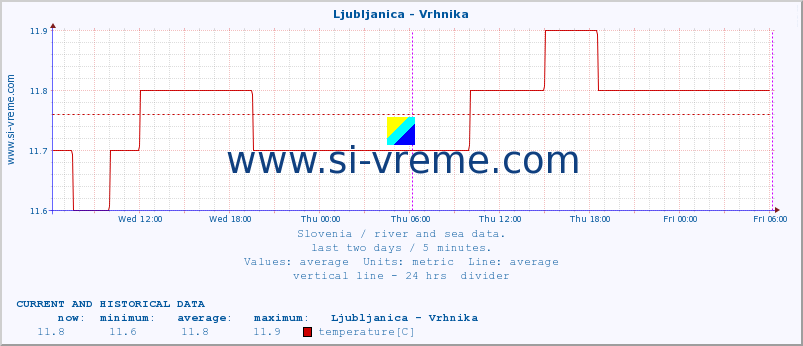  :: Ljubljanica - Vrhnika :: temperature | flow | height :: last two days / 5 minutes.