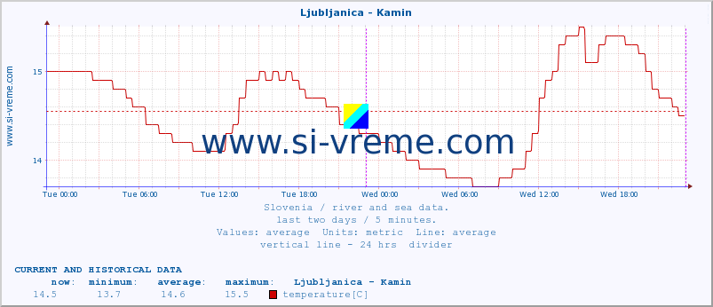  :: Ljubljanica - Kamin :: temperature | flow | height :: last two days / 5 minutes.