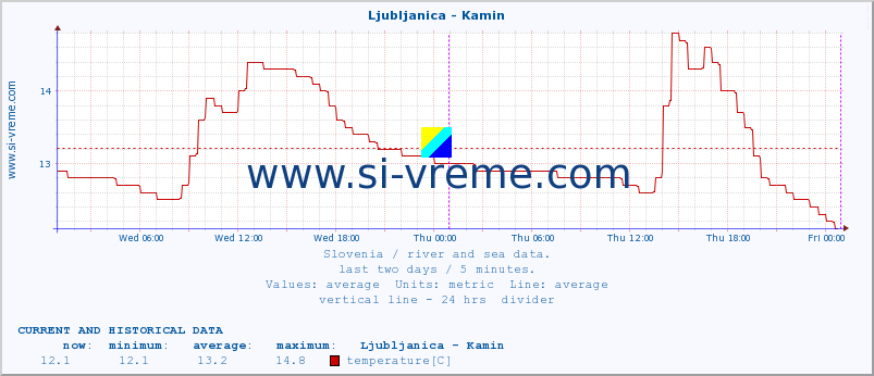  :: Ljubljanica - Kamin :: temperature | flow | height :: last two days / 5 minutes.