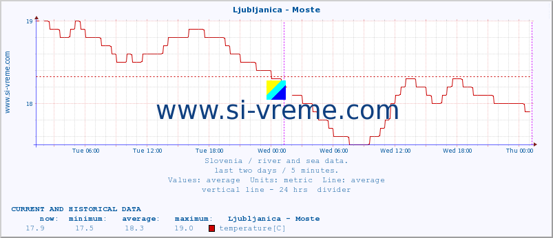  :: Ljubljanica - Moste :: temperature | flow | height :: last two days / 5 minutes.