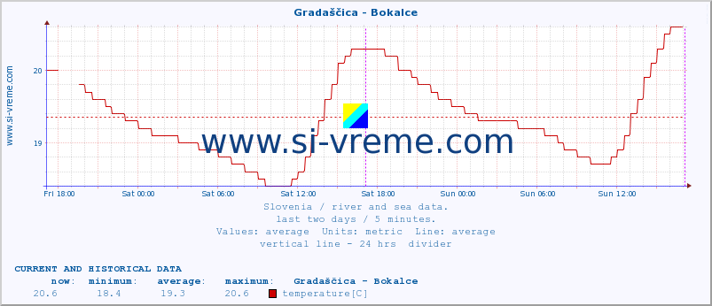  :: Gradaščica - Bokalce :: temperature | flow | height :: last two days / 5 minutes.