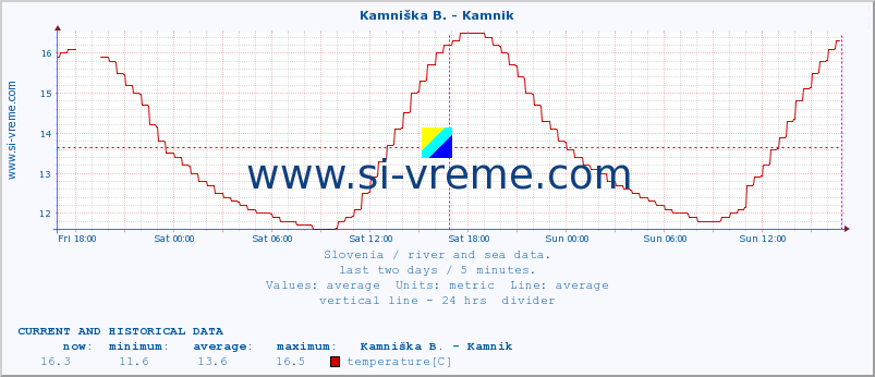  :: Stržen - Gor. Jezero :: temperature | flow | height :: last two days / 5 minutes.