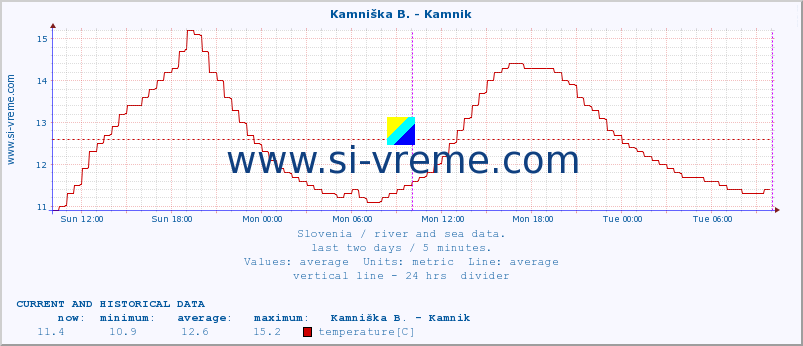  :: Stržen - Gor. Jezero :: temperature | flow | height :: last two days / 5 minutes.