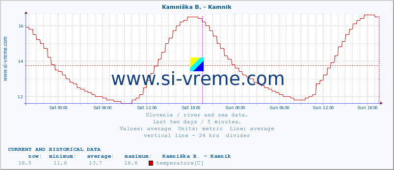  :: Stržen - Gor. Jezero :: temperature | flow | height :: last two days / 5 minutes.