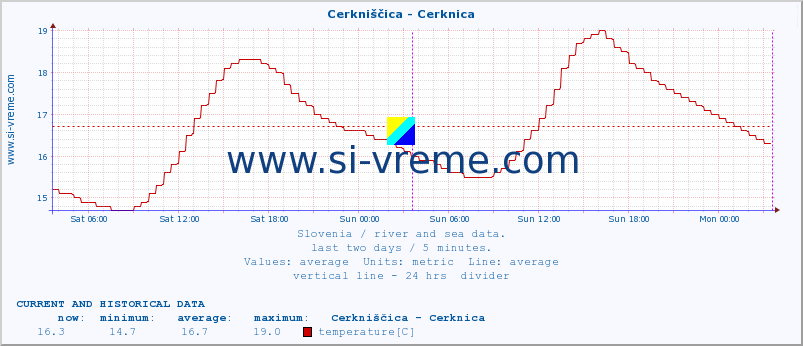  :: Cerkniščica - Cerknica :: temperature | flow | height :: last two days / 5 minutes.