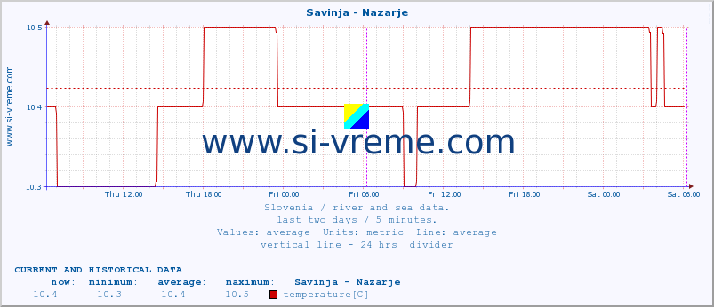  :: Savinja - Nazarje :: temperature | flow | height :: last two days / 5 minutes.