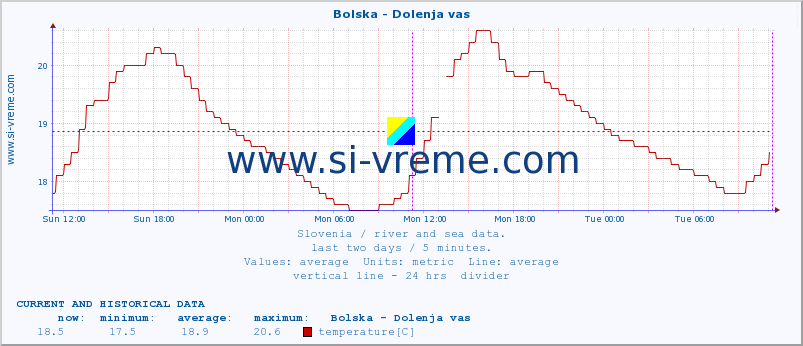  :: Bolska - Dolenja vas :: temperature | flow | height :: last two days / 5 minutes.