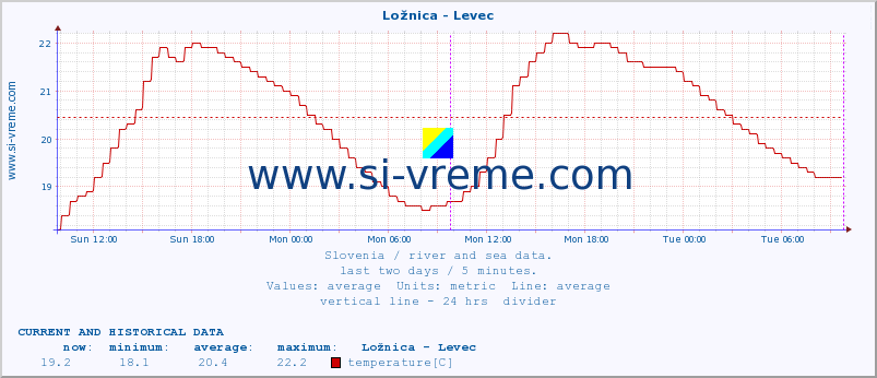  :: Ložnica - Levec :: temperature | flow | height :: last two days / 5 minutes.