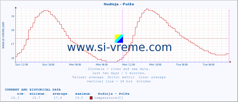  :: Hudinja - Polže :: temperature | flow | height :: last two days / 5 minutes.