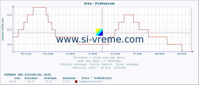  :: Krka - Podbukovje :: temperature | flow | height :: last two days / 5 minutes.