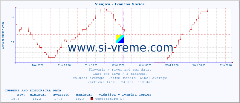  :: Višnjica - Ivančna Gorica :: temperature | flow | height :: last two days / 5 minutes.