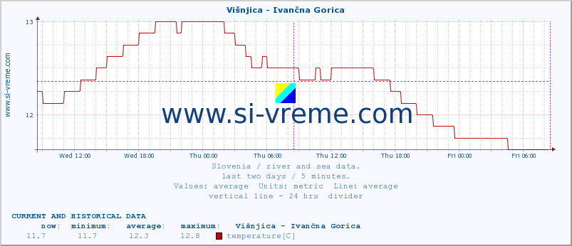  :: Višnjica - Ivančna Gorica :: temperature | flow | height :: last two days / 5 minutes.