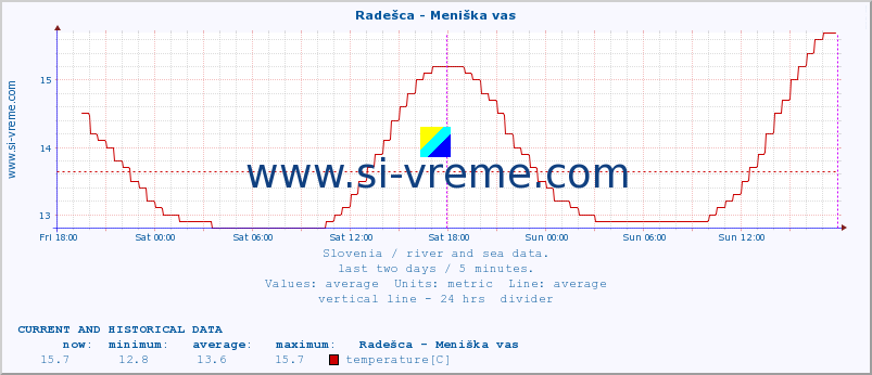  :: Radešca - Meniška vas :: temperature | flow | height :: last two days / 5 minutes.