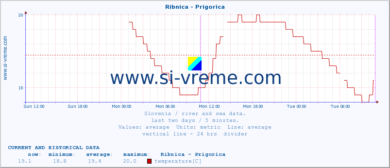  :: Ribnica - Prigorica :: temperature | flow | height :: last two days / 5 minutes.