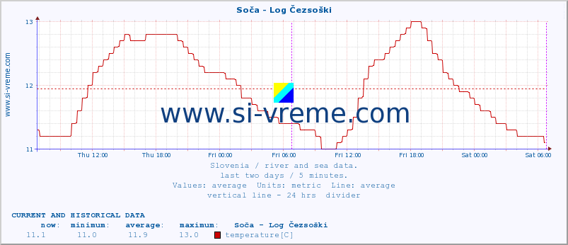  :: Soča - Log Čezsoški :: temperature | flow | height :: last two days / 5 minutes.