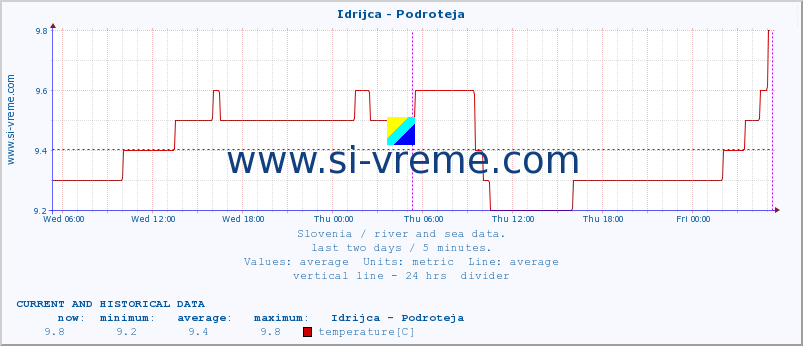  :: Idrijca - Podroteja :: temperature | flow | height :: last two days / 5 minutes.