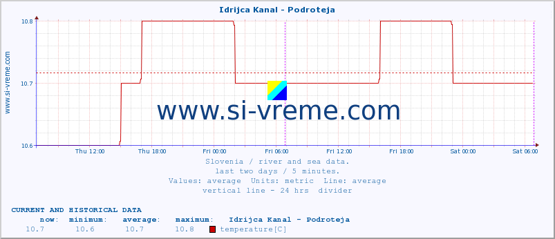  :: Idrijca Kanal - Podroteja :: temperature | flow | height :: last two days / 5 minutes.