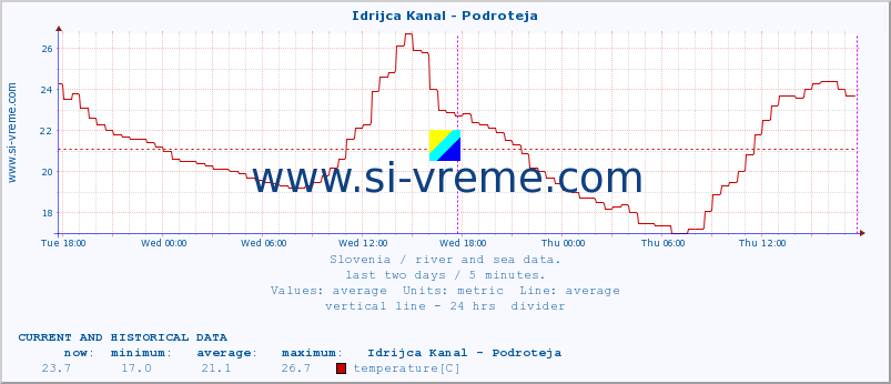  :: Idrijca Kanal - Podroteja :: temperature | flow | height :: last two days / 5 minutes.