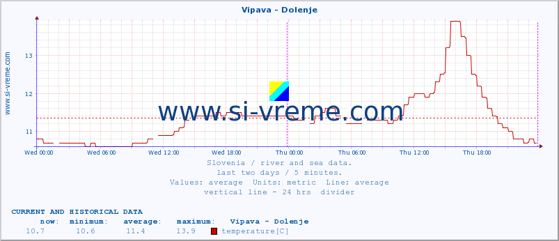  :: Vipava - Dolenje :: temperature | flow | height :: last two days / 5 minutes.