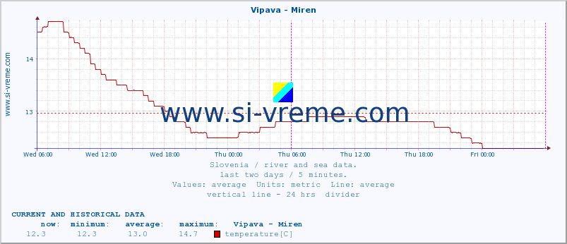  :: Vipava - Miren :: temperature | flow | height :: last two days / 5 minutes.