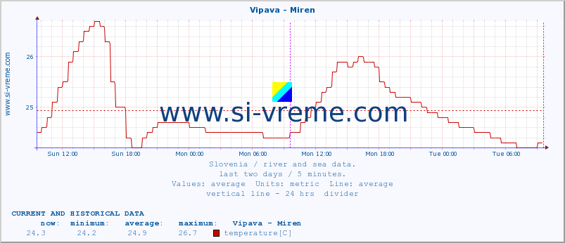  :: Vipava - Miren :: temperature | flow | height :: last two days / 5 minutes.